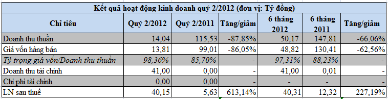 KTB: Qúy II ''sống nhờ'' hoạt động tài chính (1)