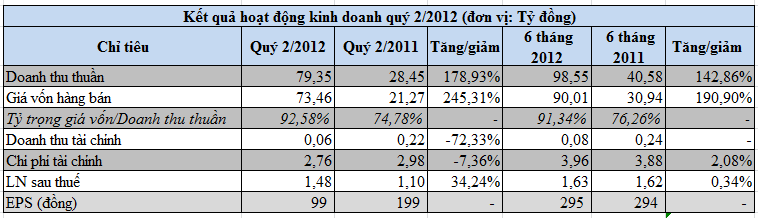 LUT, DPC: Kết quả kinh doanh quý 2/2012 (1)