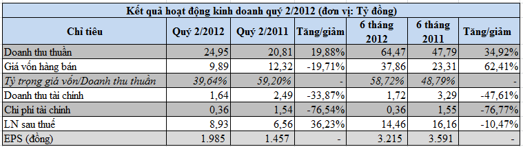VE9, RCL: Kết quả kinh doanh quý 2/2012 (2)
