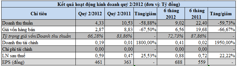 SAP: 6 tháng vượt kế hoạch lợi nhuận cả năm (1)