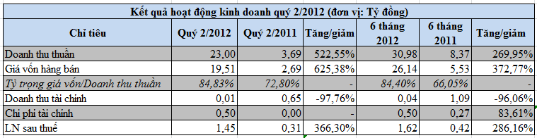 VE9, RCL: Kết quả kinh doanh quý 2/2012 (1)