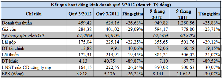 DPR: 9 tháng lãi ròng 350 tỷ đồng (1)