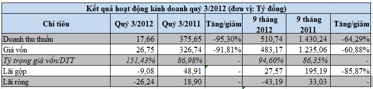 STL-mẹ: Vay SDFC dài hạn 477 tỷ đồng, quý 3 lỗ 26,24 tỷ đồng (1)