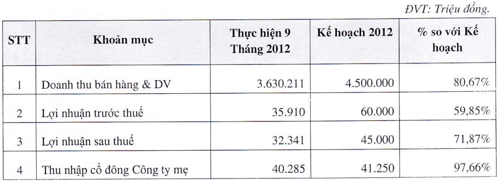 SVC: 9 tháng ước hoàn thành 71,87% kế hoạch LNST (1)