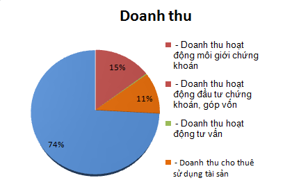 HBS: Doanh thu môi giới 8,3 tỷ đồng, 9 tháng lãi sau thuế 153 triệu đồng (1)