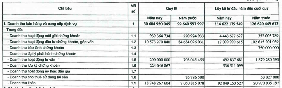 MSBS: Giảm mạnh tự doanh, quý 3 lỗ 2,8 tỷ đồng (1)