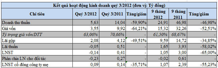 VNG: Doanh thu sụt giảm, quý 3 lãi 95 triệu đồng (1)