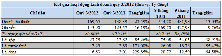 MCF: 9 tháng lãi 20,72 tỷ đồng, vượt 10,5% kế hoạch cả năm (2)