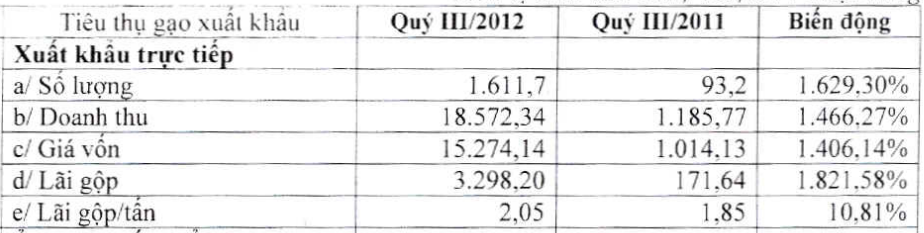 MCF: 9 tháng lãi 20,72 tỷ đồng, vượt 10,5% kế hoạch cả năm (1)