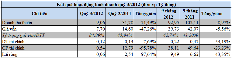 SBA: Nợ ngắn hạn vượt tài sản ngắn hạn 222 tỷ đồng, quý 3 lãi vỏn vẹn 62 triệu đồng (1)