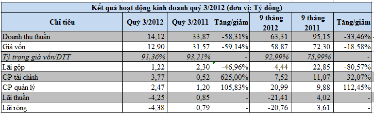 SDH-mẹ: 9 tháng lỗ 20,8 tỷ đồng (1)