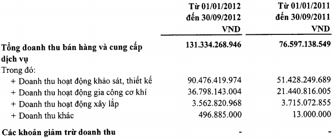 TV2, TV3: 9 tháng lãi giảm so với cùng kỳ (1)