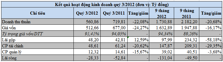 VOS-mẹ: Chi ph&iacute; t&agrave;i ch&iacute;nh vượt qu&aacute; l&atilde;i gộp, qu&yacute; 3 lỗ 28,3 tỷ đồng (1)