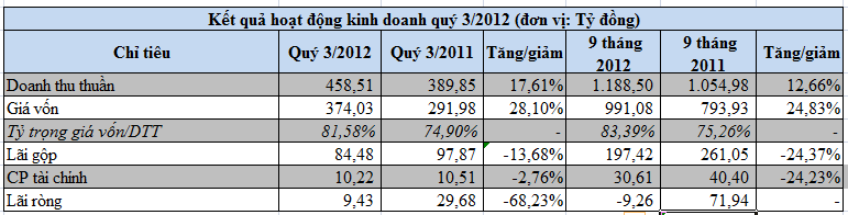 TCR-mẹ, MKV: Kết quả kinh doanh quý 3 (1)