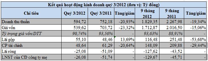 VOS: Lỗ quý thứ 3 liên tiếp (1)