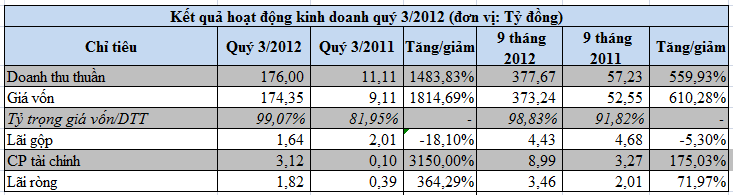FLC-mẹ: Quý 3 lãi 1,82 tỷ đồng (1)
