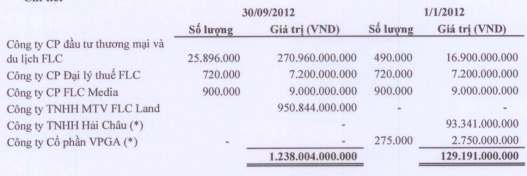 FLC-mẹ: Quý 3 lãi 1,82 tỷ đồng (2)