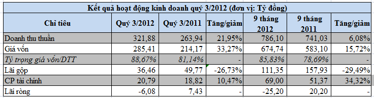 XMC: 9 tháng lỗ ròng 25,2 tỷ đồng (1)