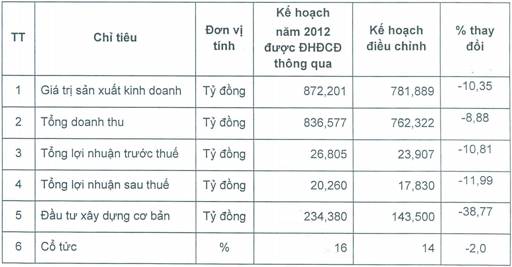 VC9: Điều chỉnh giảm KHKD 2012 (1)