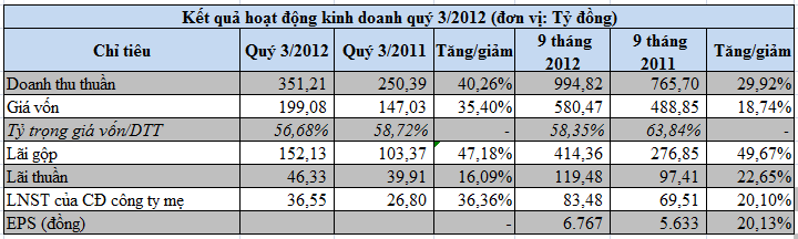 TRA: EPS 9 tháng đạt 6.767 đồng (1)