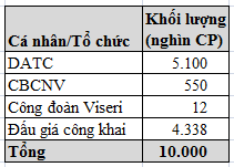 Nhìn lại Dâu tằm tơ Việt Nam-Viseri trước phiên đấu giá cổ phần lần đầu (1)