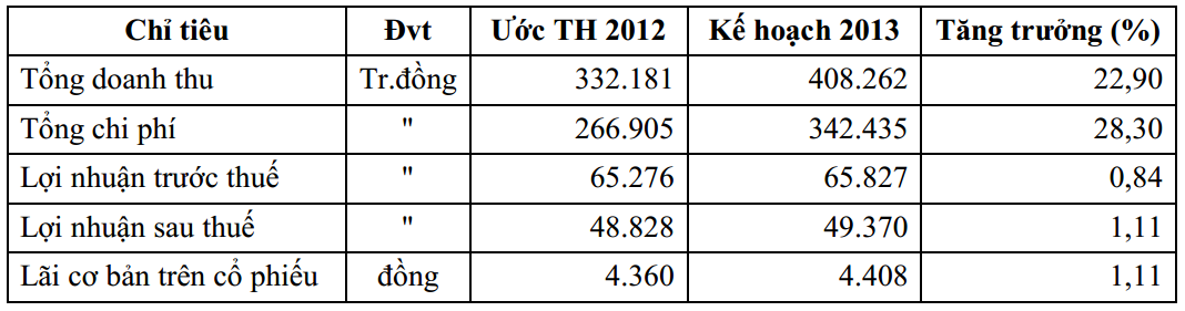 C32: Tiếp tục duy trì cổ tức 2013 tỷ lệ 24% (1)