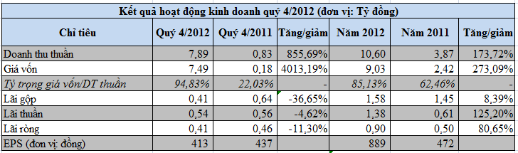 HDC-mẹ, CID: Báo lãi quý 4 năm 2012 (2)