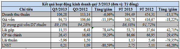 Công ty mẹ Đức Long Gia Lai báo lãi vỏn vẹn 211 triệu đồng quý 3 (1)