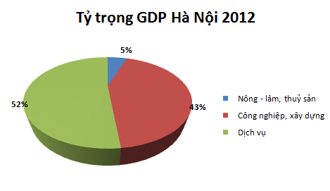GDP Hà Nội 2012 ước tăng 8,1% so với 2011 (1)