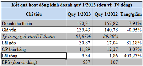 HAI: Lãi quý 1/2013 gấp 5 lần cùng kỳ (1)