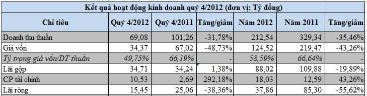 HDC-mẹ, CID: Báo lãi quý 4 năm 2012 (1)