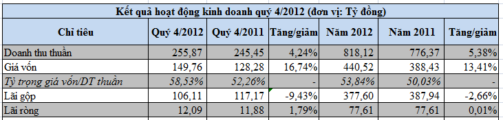 IMP: Lãi ròng 77,6 tỷ đồng năm 2012 (1)