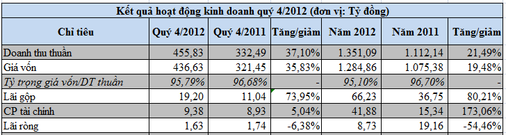 SC5: Biên lãi ròng quý 4 ở mức 0,35% (1)