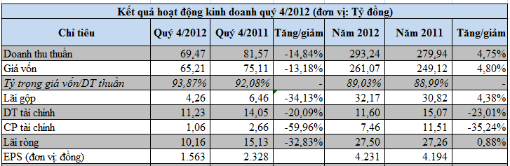 SDG: Vượt 26,4% kế hoạch LNST cả năm (1)