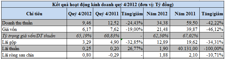 VNG–mẹ: Cả năm lãi 1,88 tỷ đồng (1)