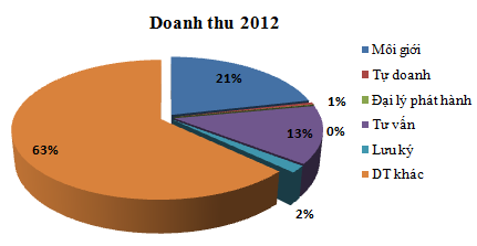 FPTS: Thu hẹp mảng tư vấn, lợi nhuận 2012 giảm 16% so với 2011 (1)