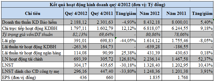 BVH: Năm 2012 chi trả 579 tỷ đồng cổ tức cho Bộ Tài chính (1)