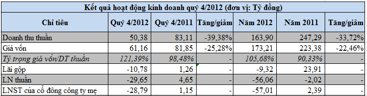 PTC: Lỗ khủng năm 2012 (1)