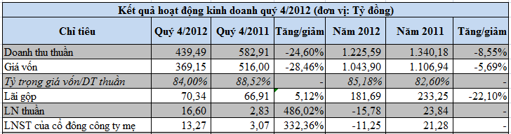 XMC: Lãi quý 4 không đủ “cứu” KQKD cả năm (1)