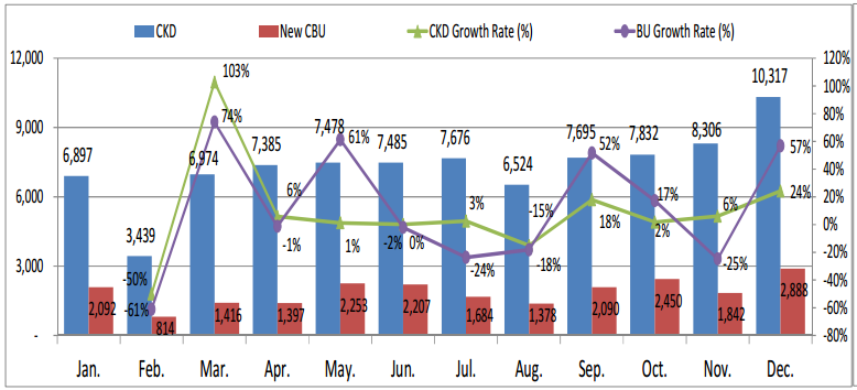 Thấy gì qua doanh số ô tô Việt Nam năm 2013 tăng 19%? (1)