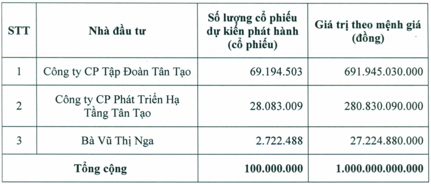 Tập đoàn Tân Tạo dự kiến phát hành 100 triệu cổ phiếu cấn trừ công nợ (1)