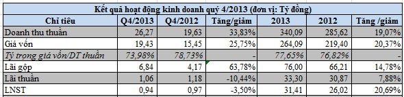 SED vừa vặn hoàn thành kế hoạch năm (1)