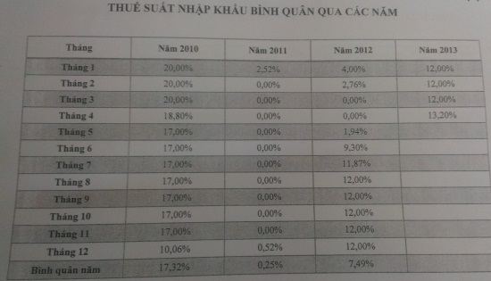 Thuế là một trong những “tội đồ” khiến giá xăng tăng nhanh giảm chậm? (1)