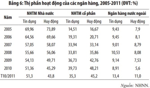 Các ngân hàng ngoại có đang “chèn lấn” ngân hàng nội? (1)