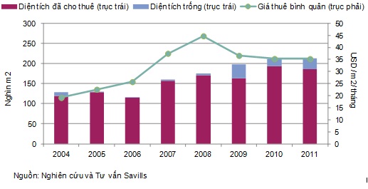 Giá thuê văn phòng tiếp tục xu hướng giảm vào năm 2013 (1)
