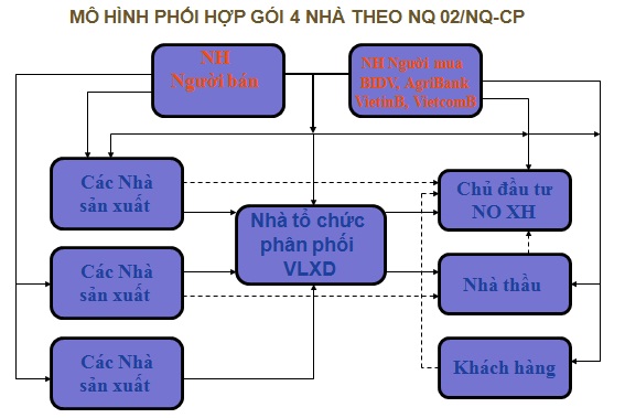 Liên kết “4 Nhà” giải phóng tồn kho bất động sản (1)