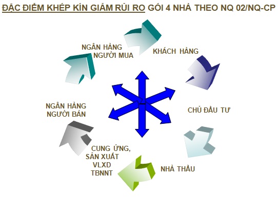 Liên kết “4 Nhà” giải phóng tồn kho bất động sản (2)
