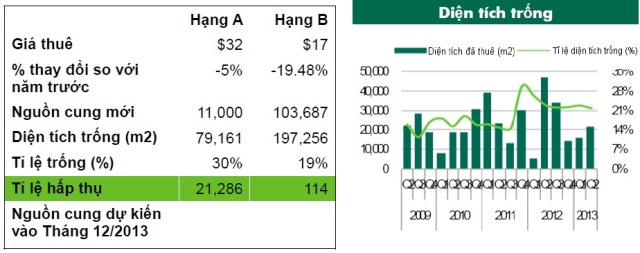 Văn phòng cho thuê có nguy cơ “vỡ trận”? (1)