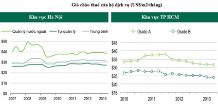 Lợi tức đạt được bao nhiêu từ cho thuê căn hộ cao cấp?