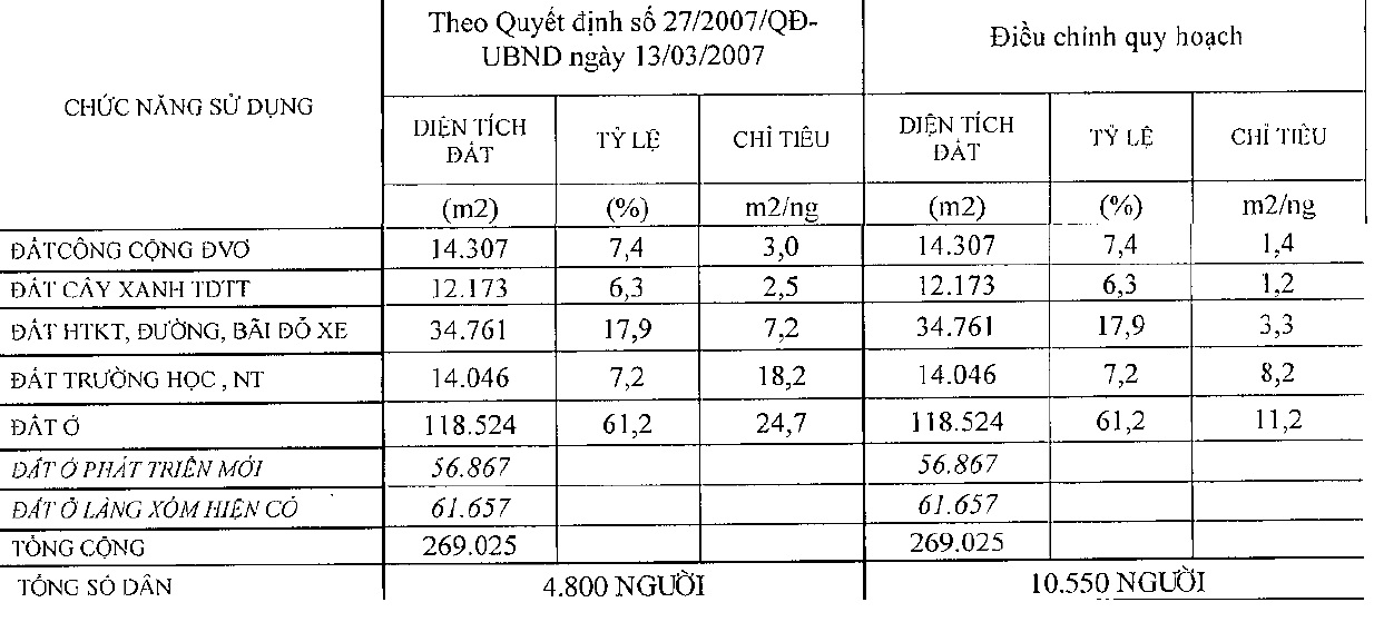 Điều chỉnh tăng quy mô dân số dự án Kim Văn Kim Lũ gấp hơn 2 lần (1)